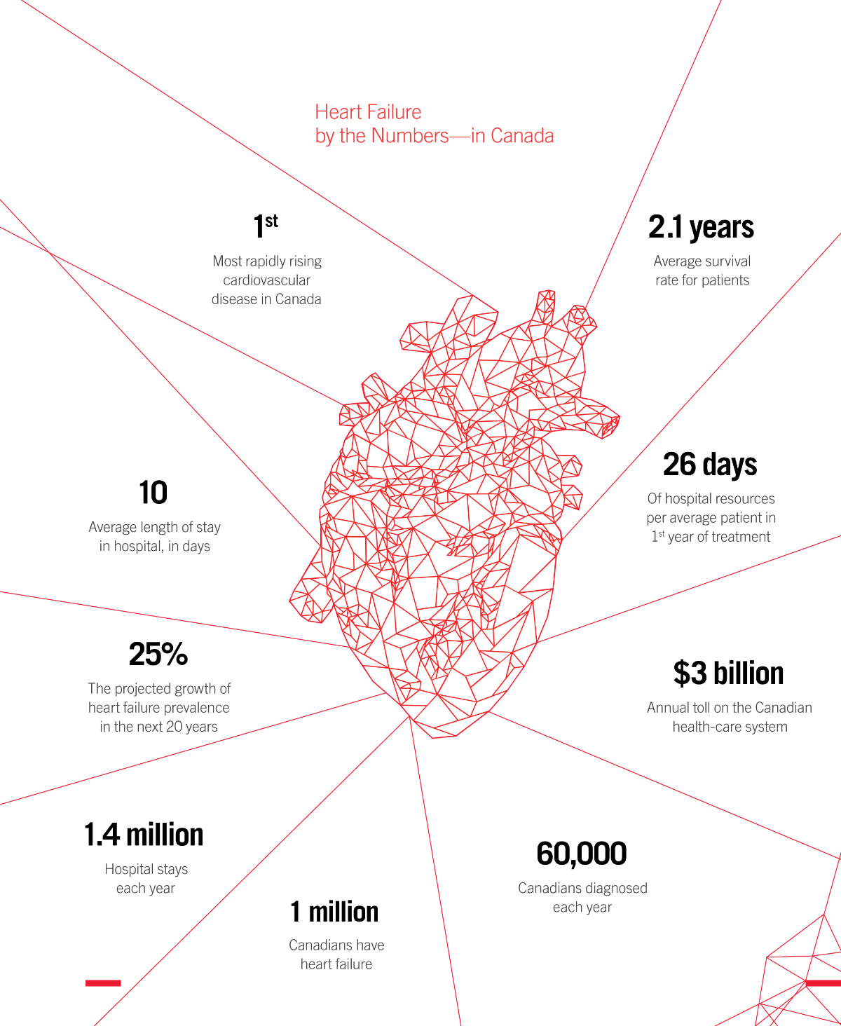 Heart Failure Statistics